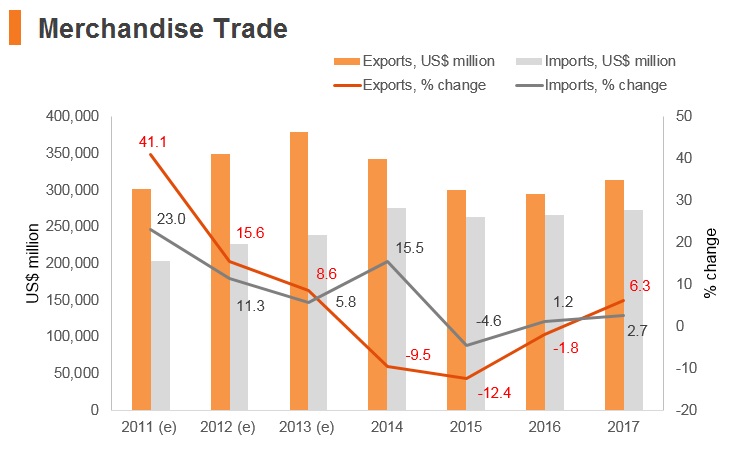 Graph: UAE merchandise trade, UAE goods exports, UAE goods imports Graph: UAE merchandise trade, UAE goods exports, UAE goods imports