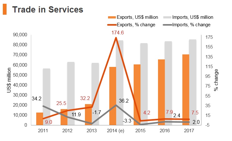 Graph: UAE trade in services Graph: UAE trade in services