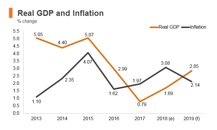 Graph: UAE real GDP and inflation Graph: UAE real GDP and inflation