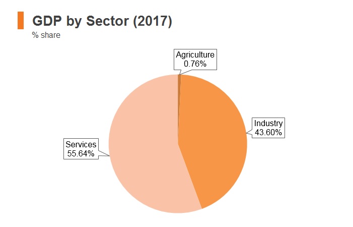 Graph: UAE GDP by sector (2017) Graph: UAE GDP by sector (2017)