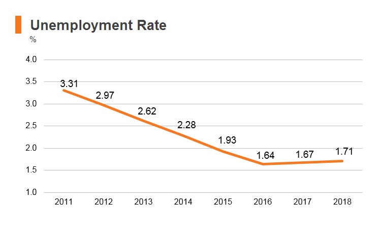 Graph: UAE unemployment rate Graph: UAE unemployment rate