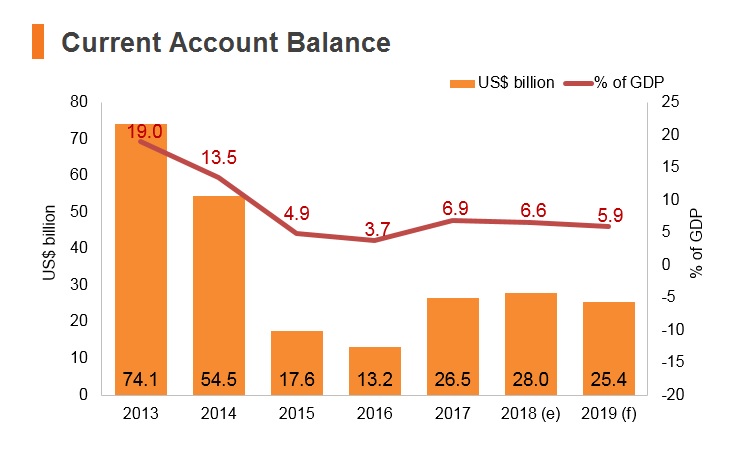 Graph: UAE current account balance Graph: UAE current account balance