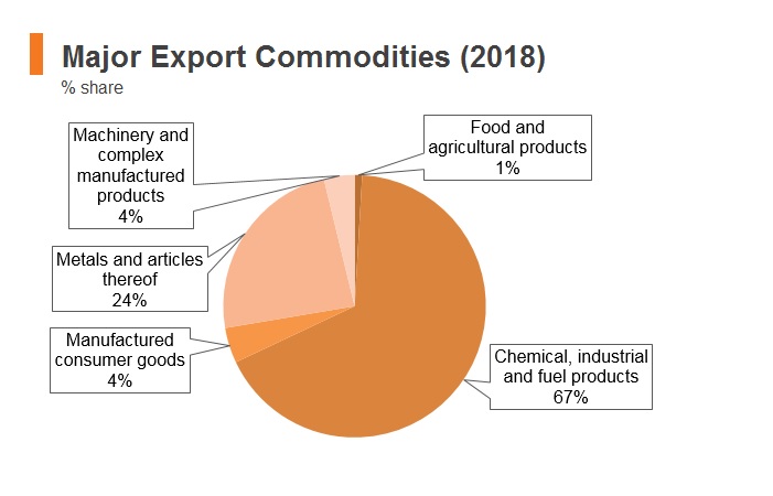 Graph: UAE major export commodities (2018) Graph: UAE major export commodities (2018)