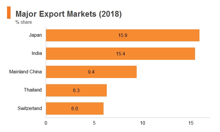 Graph: UAE major export markets (2018) Graph: UAE major export markets (2018)