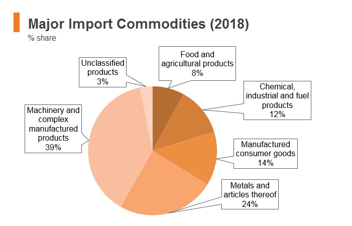 Graph: UAE major import commodities (2018) Graph: UAE major import commodities (2018)