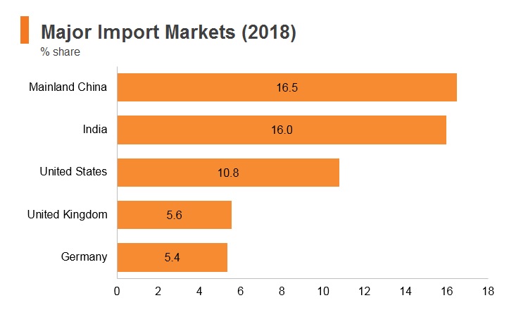 Graph: UAE major import markets (2018) Graph: UAE major import markets (2018)