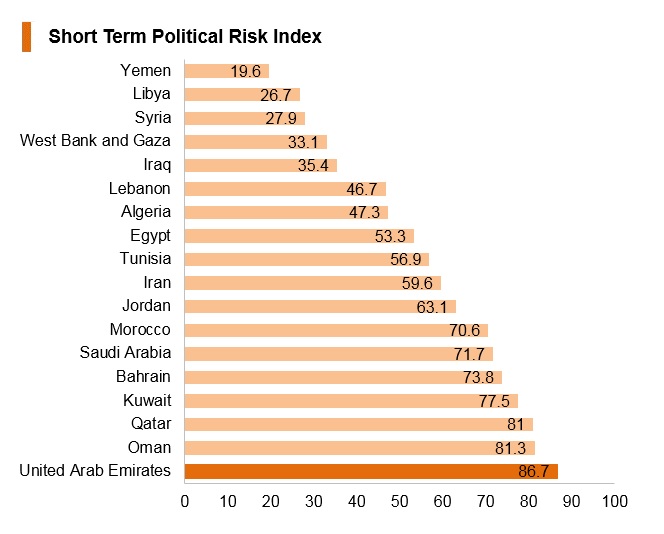 Graph: UAE short term political risk index Graph: UAE short term political risk index
