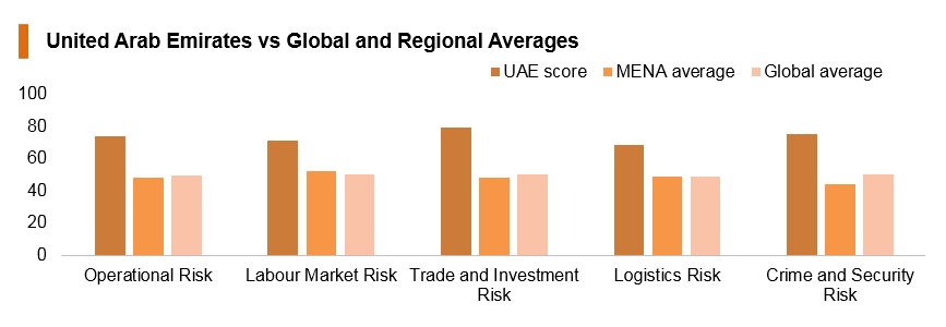 Graph: UAE vs global and regional averages Graph: UAE vs global and regional averages