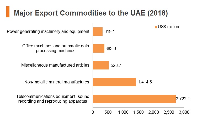 Graph: Major export commodities to UAE (2018) Graph: Major export commodities to UAE (2018)
