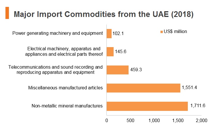 Graph: Major import commodities from UAE (2018) Graph: Major import commodities from UAE (2018)