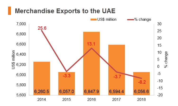 Graph: Merchandise exports to UAE Graph: Merchandise exports to UAE