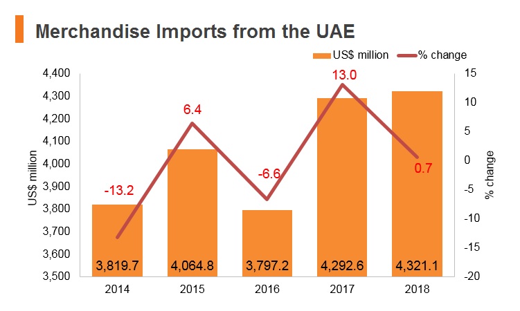 Graph: Merchandise imports from UAE Graph: Merchandise imports from UAE