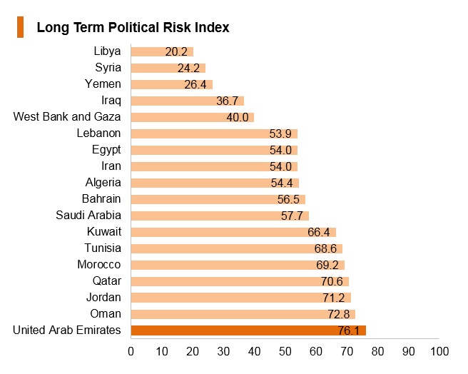 Graph: UAE long term political risk index Graph: UAE long term political risk index
