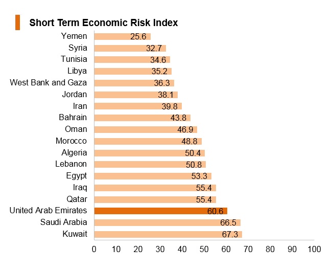 Graph: UAE short term economic risk index Graph: UAE short term economic risk index