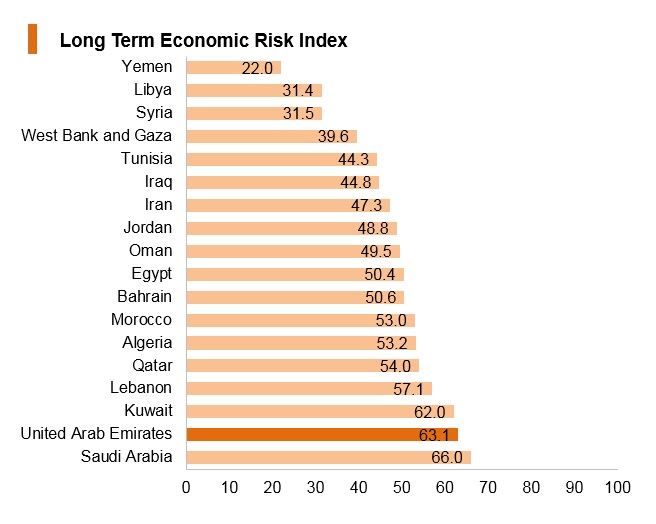Graph: UAE long term economic risk index Graph: UAE long term economic risk index