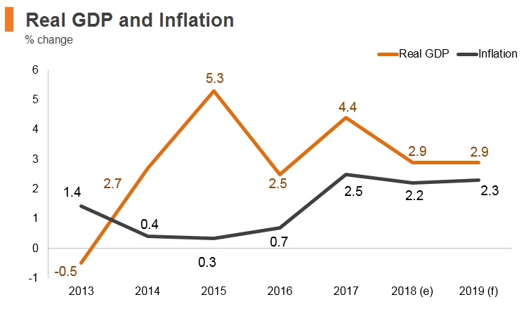 Graph: Czech Republic real GDP and inflation Graph: Czech Republic real GDP and inflation
