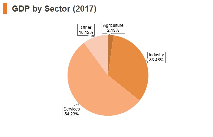 Graph: Czech Republic GDP by sector (2017) Graph: Czech Republic GDP by sector (2017)