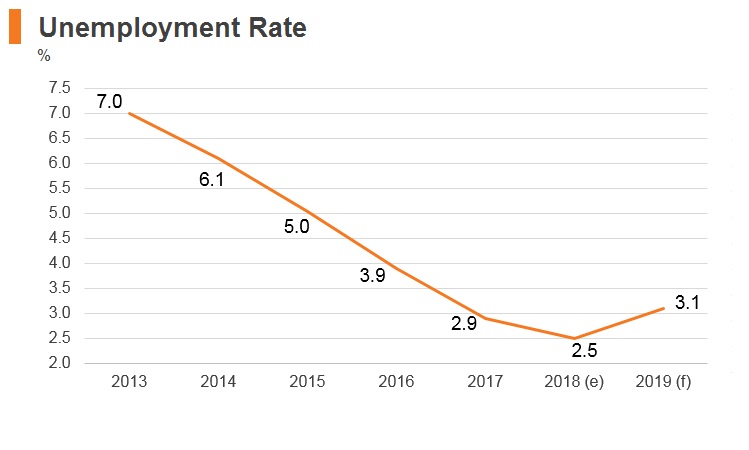 Graph: Czech Republic unemployment rate Graph: Czech Republic unemployment rate
