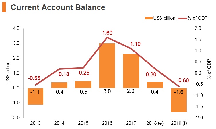 Graph: Czech Republic current account balance Graph: Czech Republic current account balance