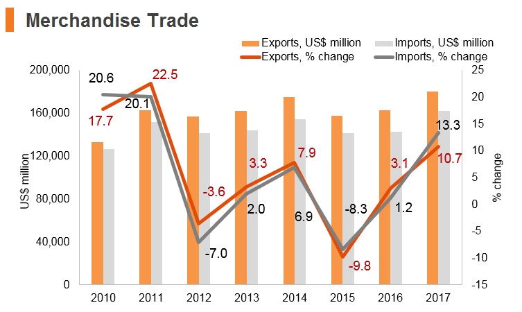 Graph: Czech Republic merchandise trade Graph: Czech Republic merchandise trade