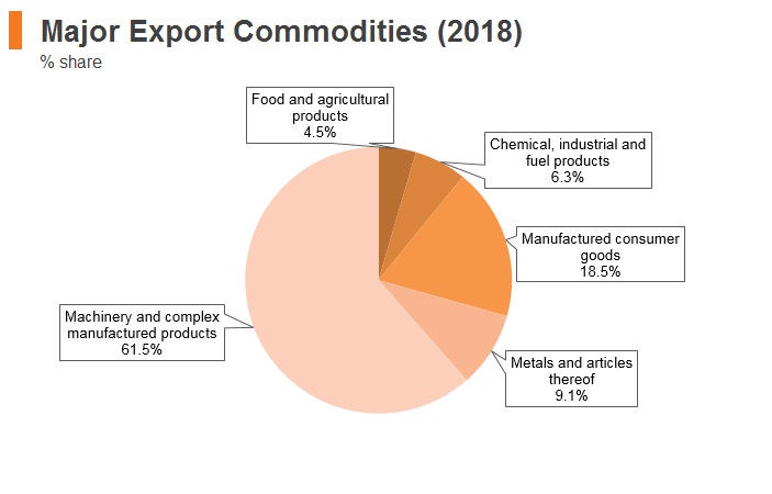 Graph: Czech Republic major export commodities (2018) Graph: Czech Republic major export commodities (2018)
