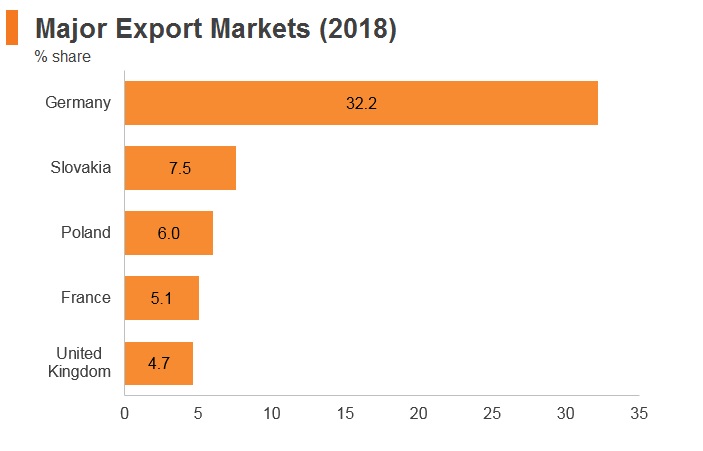 Graph: Czech Republic major export markets (2018) Graph: Czech Republic major export markets (2018)