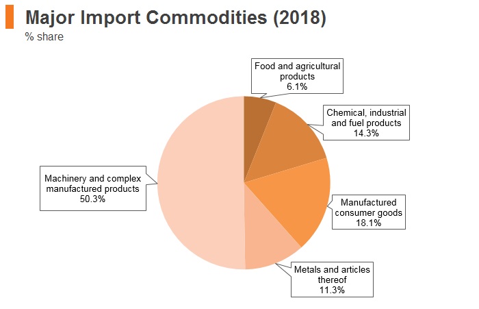 Graph: Czech Republic major import commodities (2018) Graph: Czech Republic major import commodities (2018)