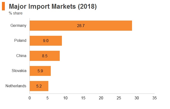 Graph: Czech Republic major import markets (2018) Graph: Czech Republic major import markets (2018)