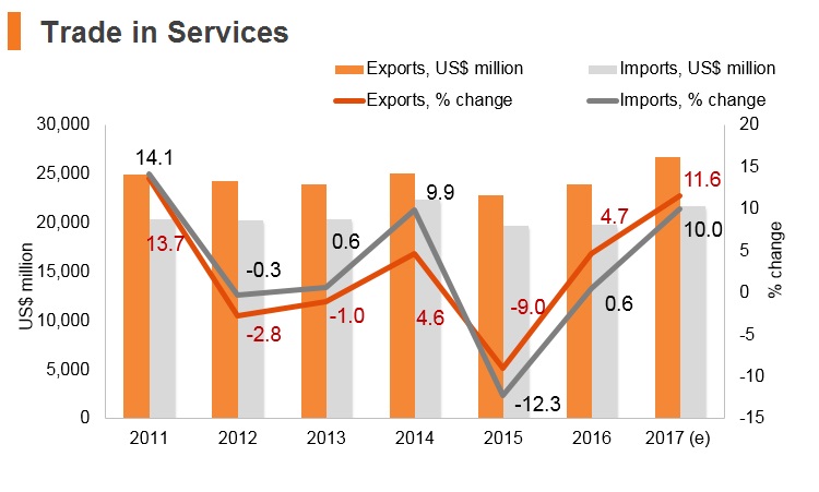 Graph: Czech Republic trade in services Graph: Czech Republic trade in services