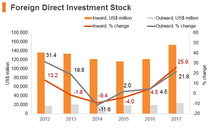 Graph: Czech Republic FDI stock Graph: Czech Republic FDI stock