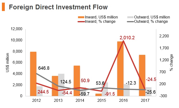 Graph: Czech Republic FDI flow Graph: Czech Republic FDI flow