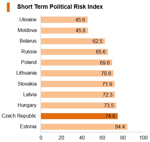 Graph: Czech Republic short term political risk index Graph: Czech Republic short term political risk index