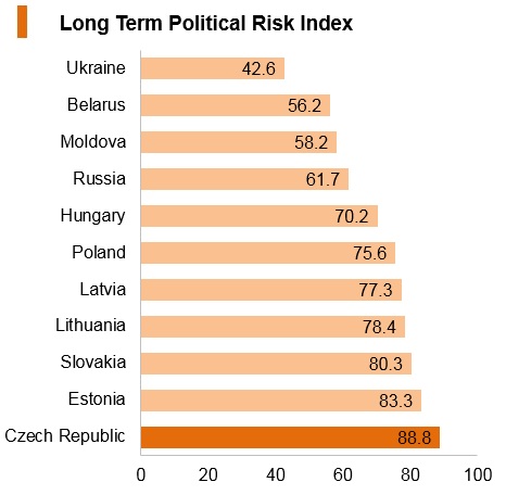 Graph: Czech Republic long term political risk index Graph: Czech Republic long term political risk index