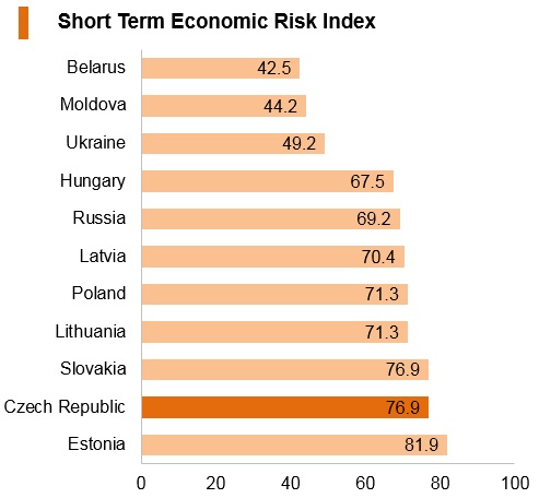 Graph: Czech Republic short term economic risk index Graph: Czech Republic short term economic risk index