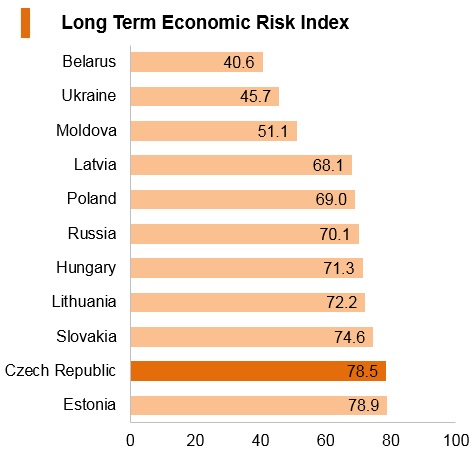 Graph: Czech Republic long term economic risk index Graph: Czech Republic long term economic risk index