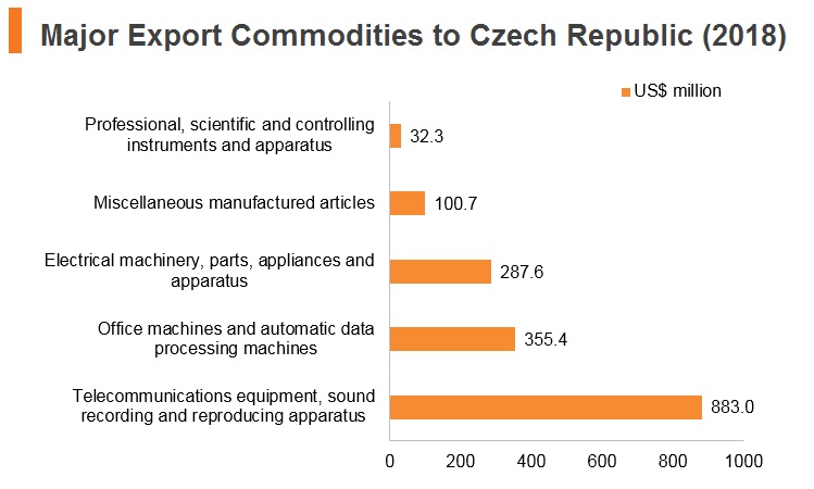 Graph: Major export commodities to Czech Republic (2018) Graph: Major export commodities to Czech Republic (2018)