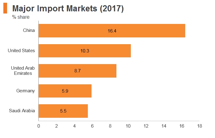 Graph: Kuwait major import markets (2017) Graph: Kuwait major import markets (2017)
