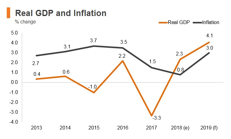 Graph: Kuwait real GDP and inflation Graph: Kuwait real GDP and inflation