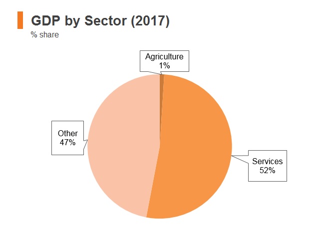 Graph: Kuwait GDP by sector (2017) Graph: Kuwait GDP by sector (2017)