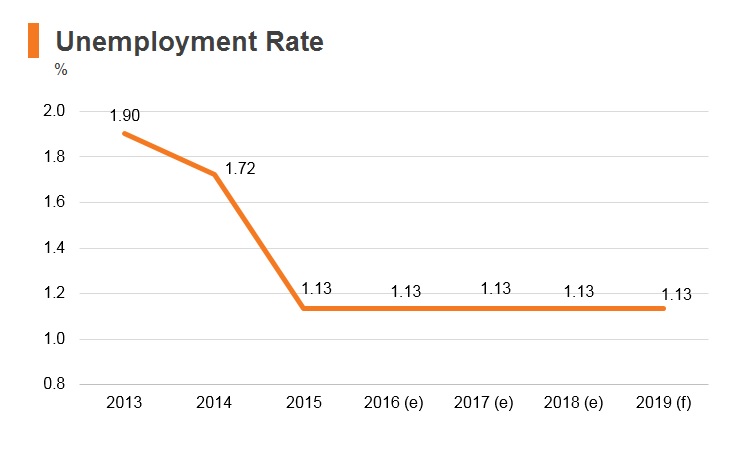 Graph: Kuwait unemployment rate Graph: Kuwait unemployment rate