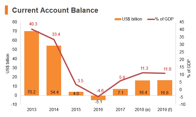 Graph: Kuwait current account balance Graph: Kuwait current account balance