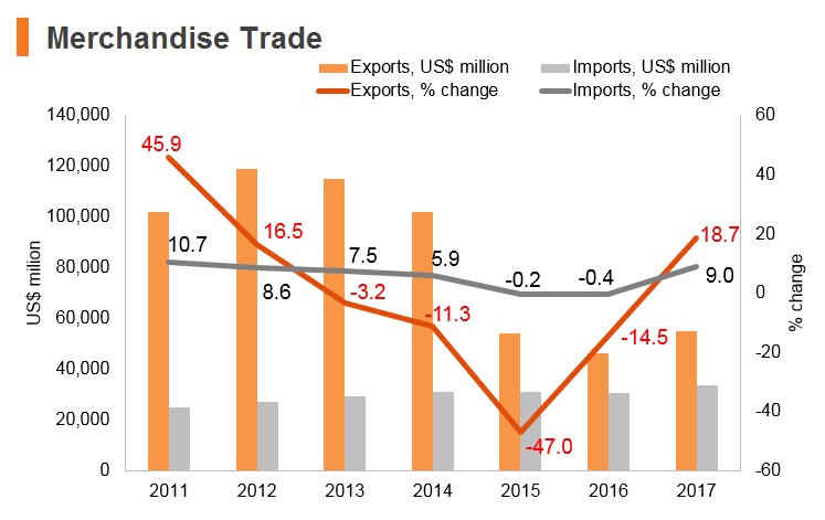 Graph: Kuwait merchandise trade Graph: Kuwait merchandise trade