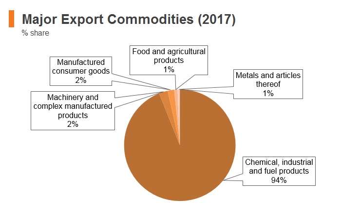 Graph: Kuwait major export commodities (2017) Graph: Kuwait major export commodities (2017)