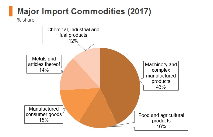 Graph: Kuwait major import commodities (2017) Graph: Kuwait major import commodities (2017)
