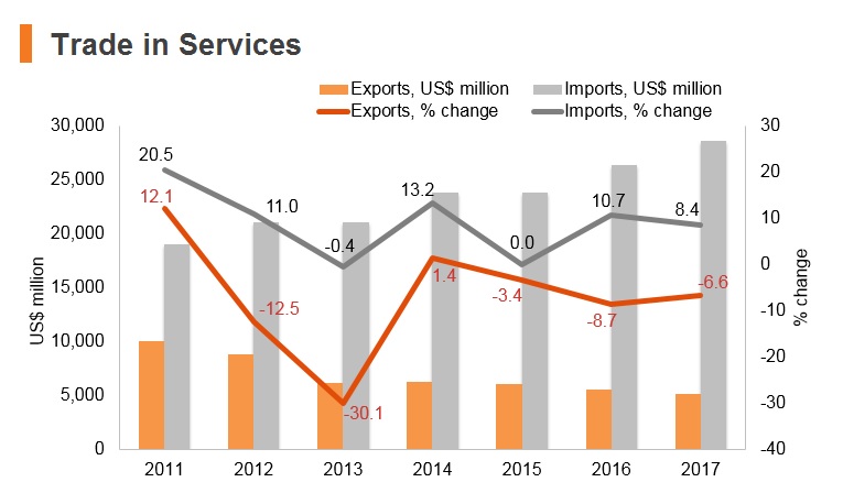 Graph: Kuwait trade in services Graph: Kuwait trade in services