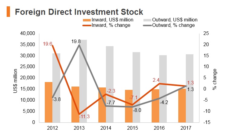Graph: Kuwait FDI stock Graph: Kuwait FDI stock