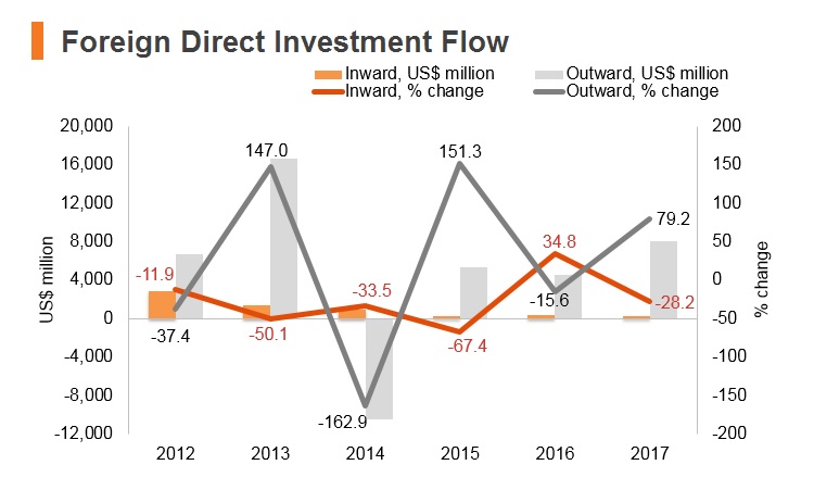 Graph: Kuwait FDI flow Graph: Kuwait FDI flow