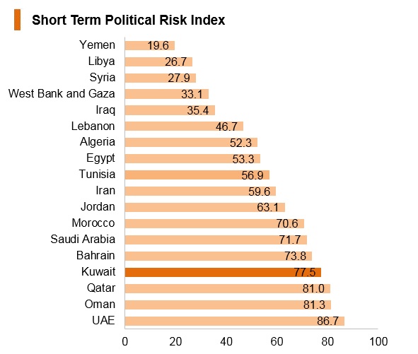 Graph: Kuwait short term political risk index Graph: Kuwait short term political risk index