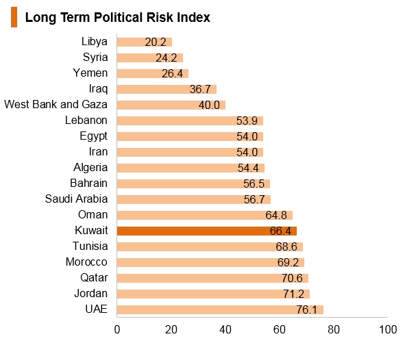 Graph: Kuwait long term political risk index Graph: Kuwait long term political risk index