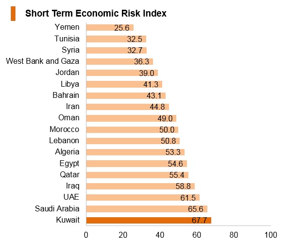 Graph: Kuwait short term economic risk index Graph: Kuwait short term economic risk index